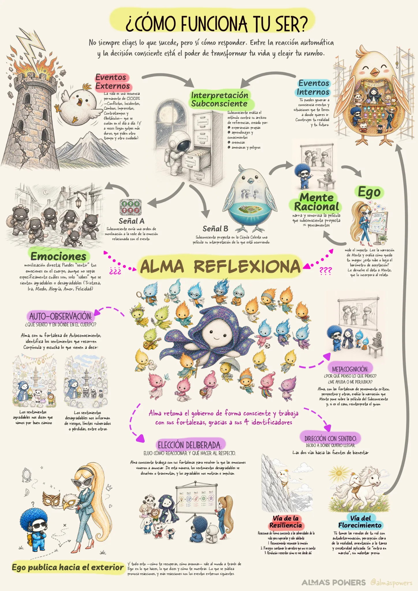 Póster ¿Cómo funciona tu Ser?